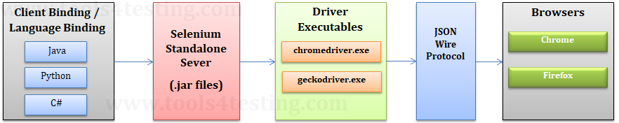 selenium-webdriver-architecture-0